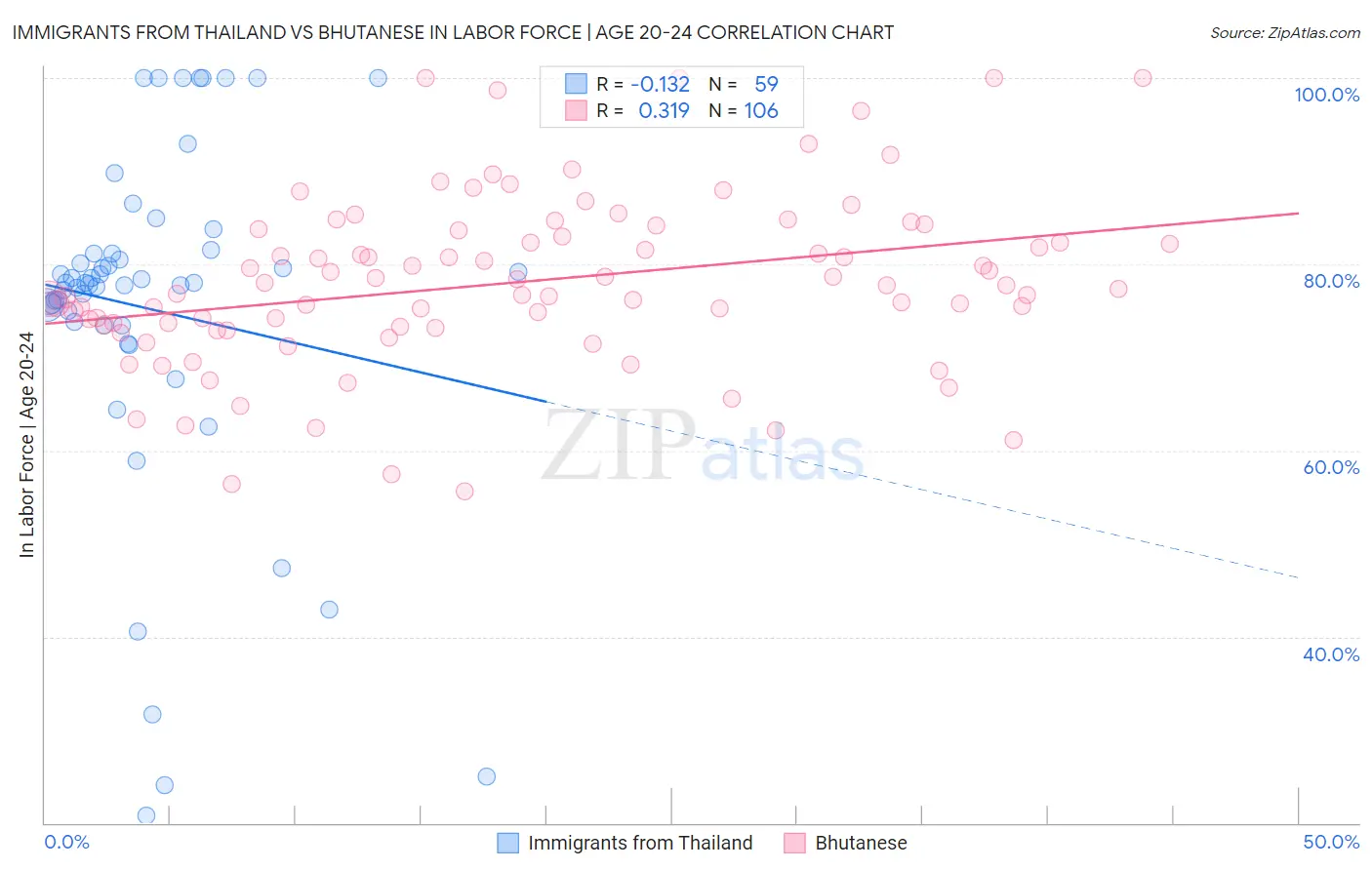 Immigrants from Thailand vs Bhutanese In Labor Force | Age 20-24