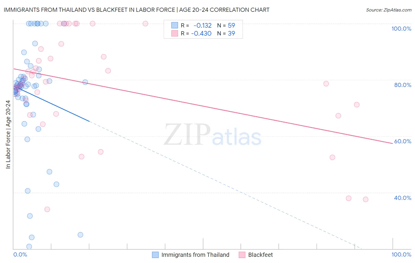 Immigrants from Thailand vs Blackfeet In Labor Force | Age 20-24