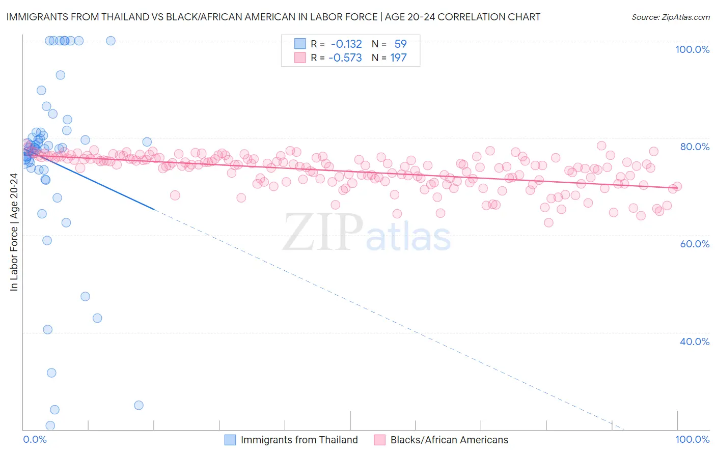 Immigrants from Thailand vs Black/African American In Labor Force | Age 20-24