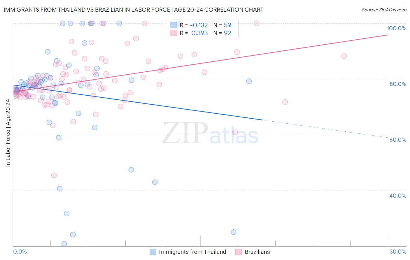 Immigrants from Thailand vs Brazilian In Labor Force | Age 20-24