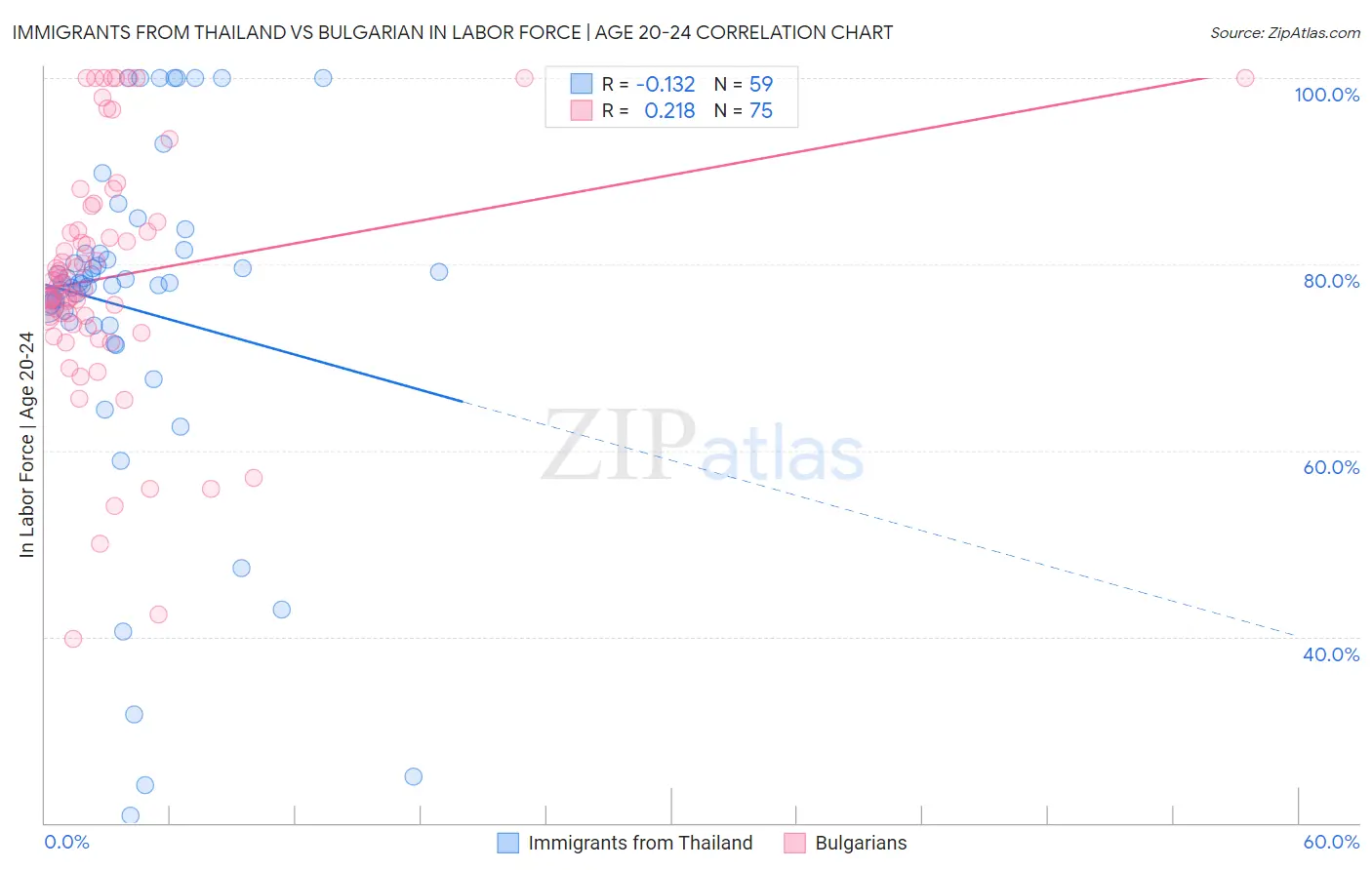 Immigrants from Thailand vs Bulgarian In Labor Force | Age 20-24