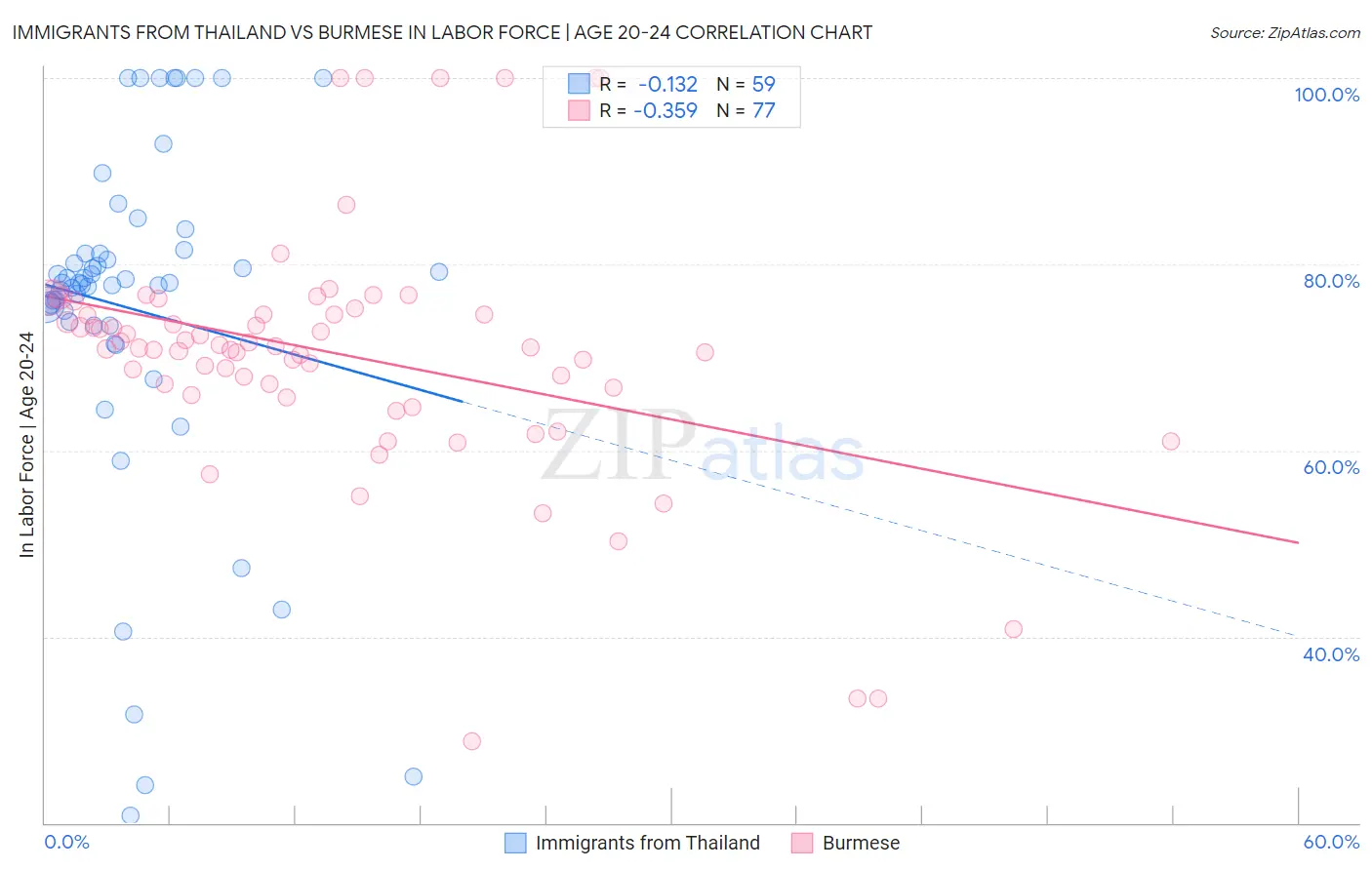 Immigrants from Thailand vs Burmese In Labor Force | Age 20-24
