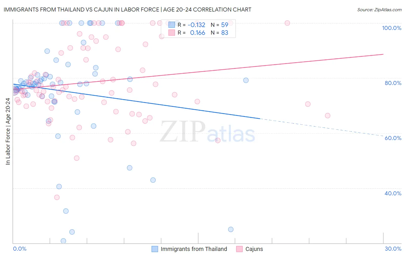 Immigrants from Thailand vs Cajun In Labor Force | Age 20-24