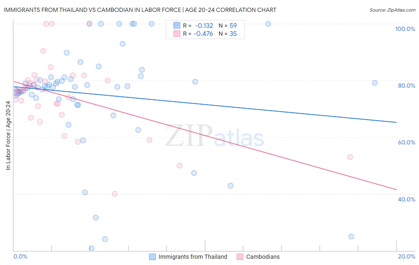 Immigrants from Thailand vs Cambodian In Labor Force | Age 20-24