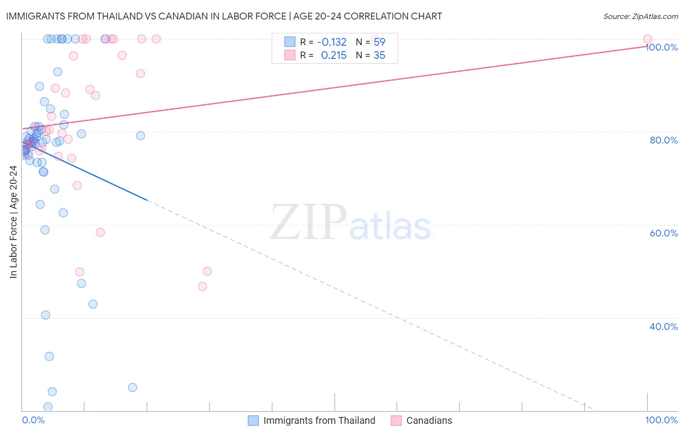 Immigrants from Thailand vs Canadian In Labor Force | Age 20-24