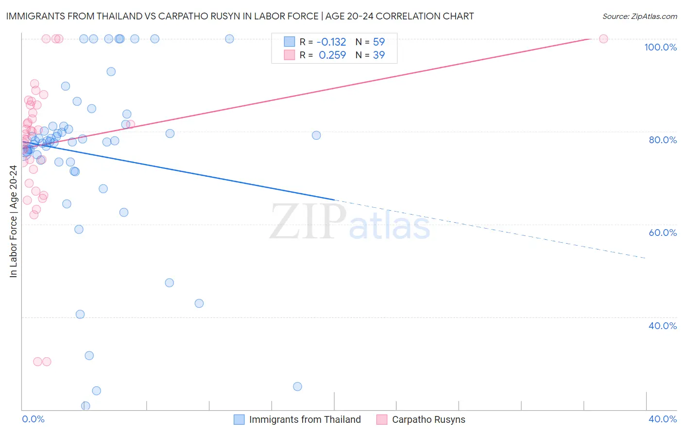 Immigrants from Thailand vs Carpatho Rusyn In Labor Force | Age 20-24