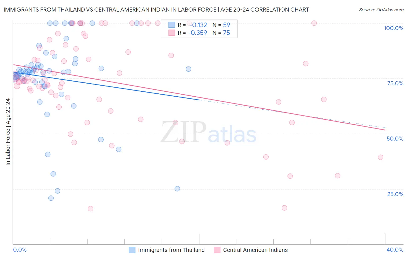 Immigrants from Thailand vs Central American Indian In Labor Force | Age 20-24
