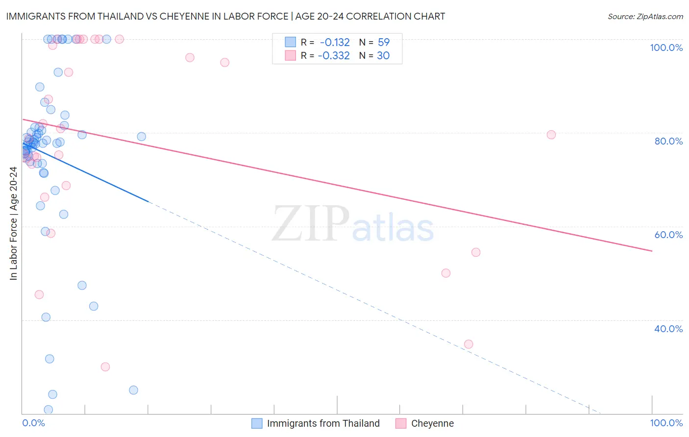 Immigrants from Thailand vs Cheyenne In Labor Force | Age 20-24