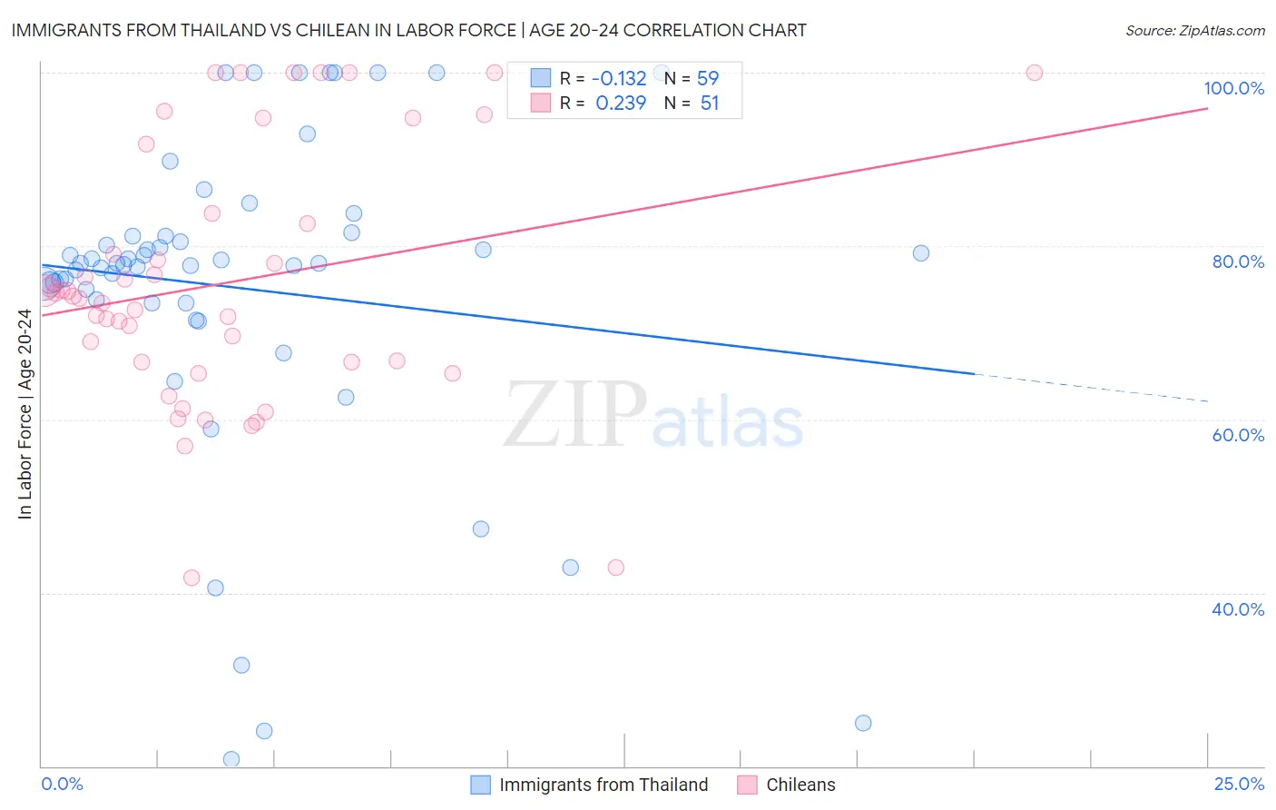 Immigrants from Thailand vs Chilean In Labor Force | Age 20-24