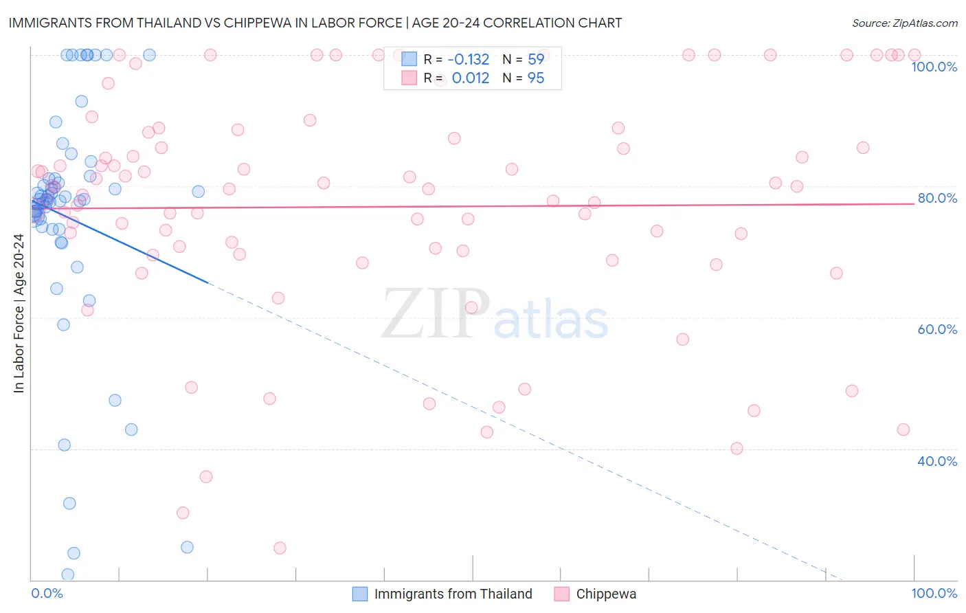 Immigrants from Thailand vs Chippewa In Labor Force | Age 20-24