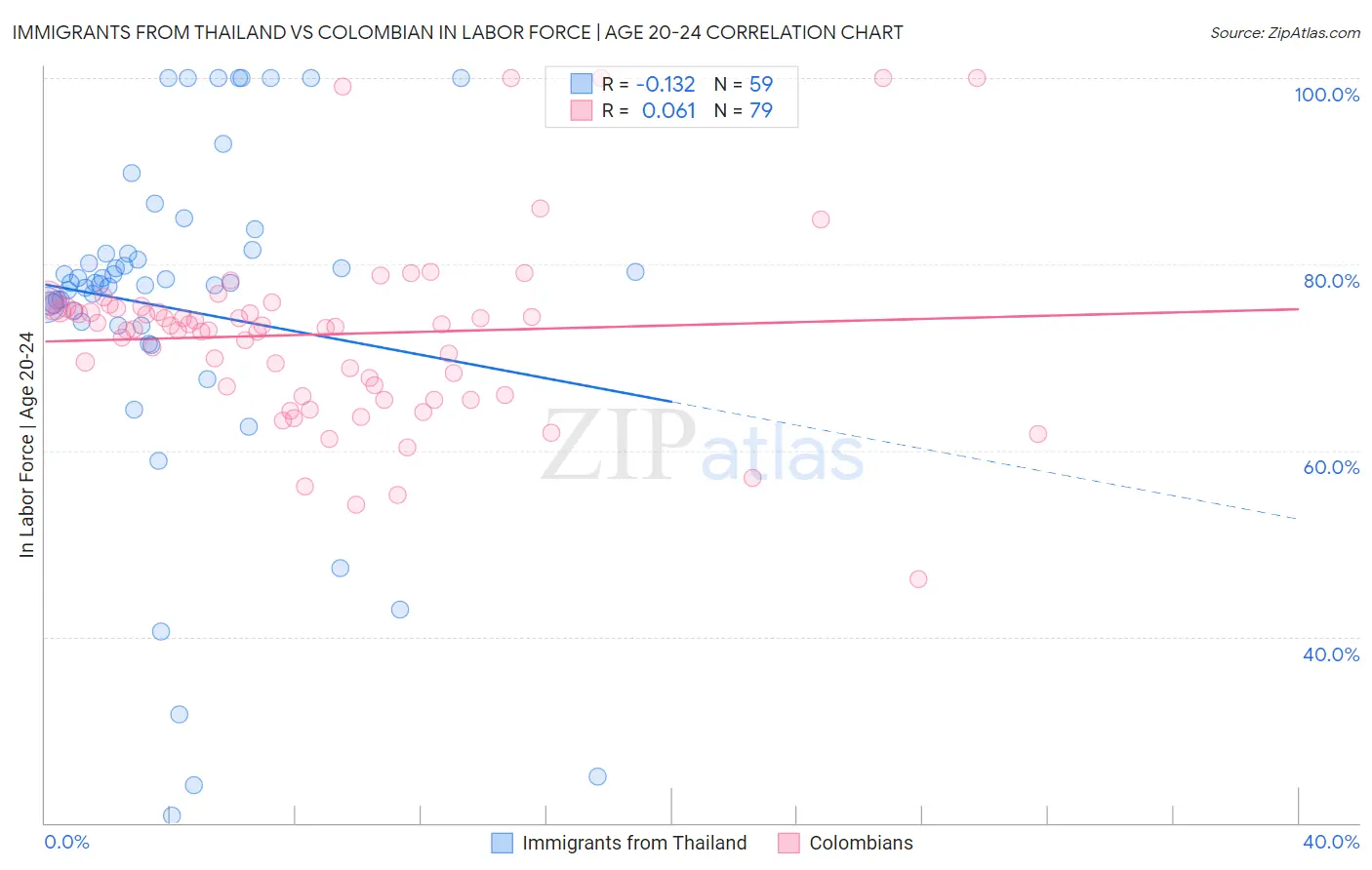 Immigrants from Thailand vs Colombian In Labor Force | Age 20-24