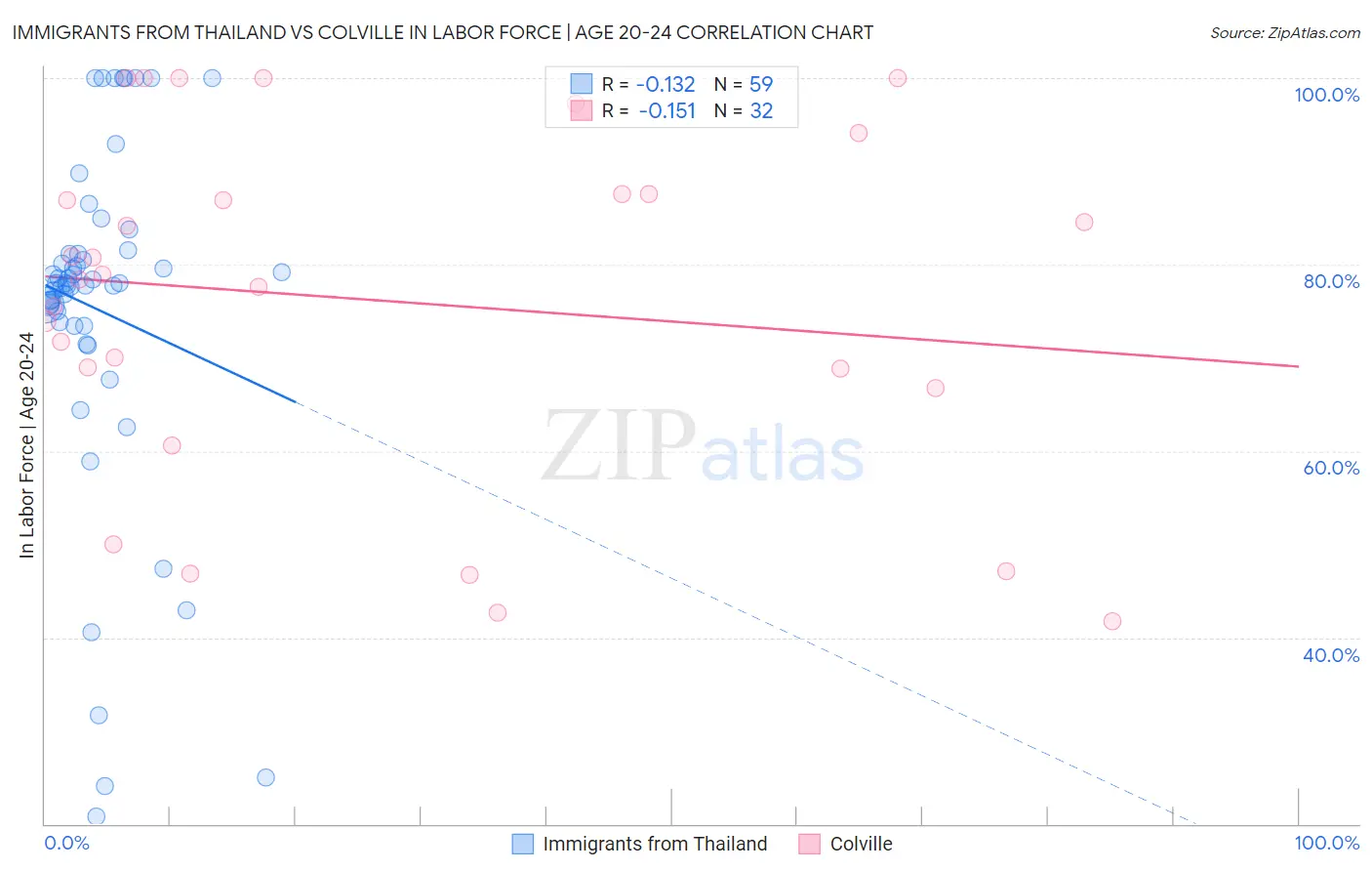 Immigrants from Thailand vs Colville In Labor Force | Age 20-24
