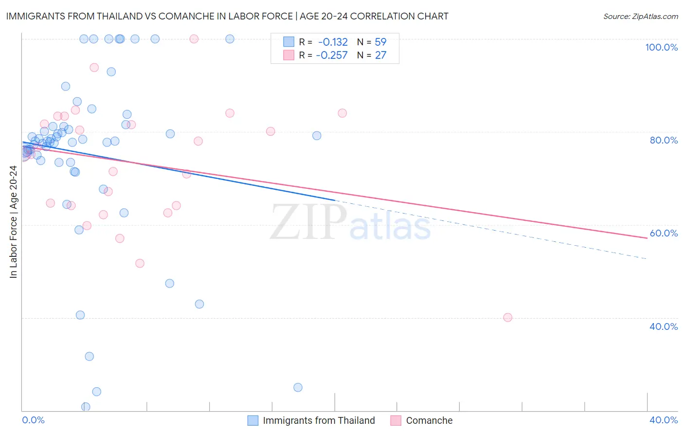 Immigrants from Thailand vs Comanche In Labor Force | Age 20-24