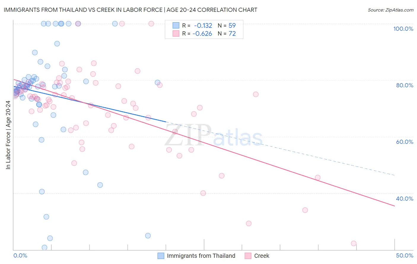 Immigrants from Thailand vs Creek In Labor Force | Age 20-24