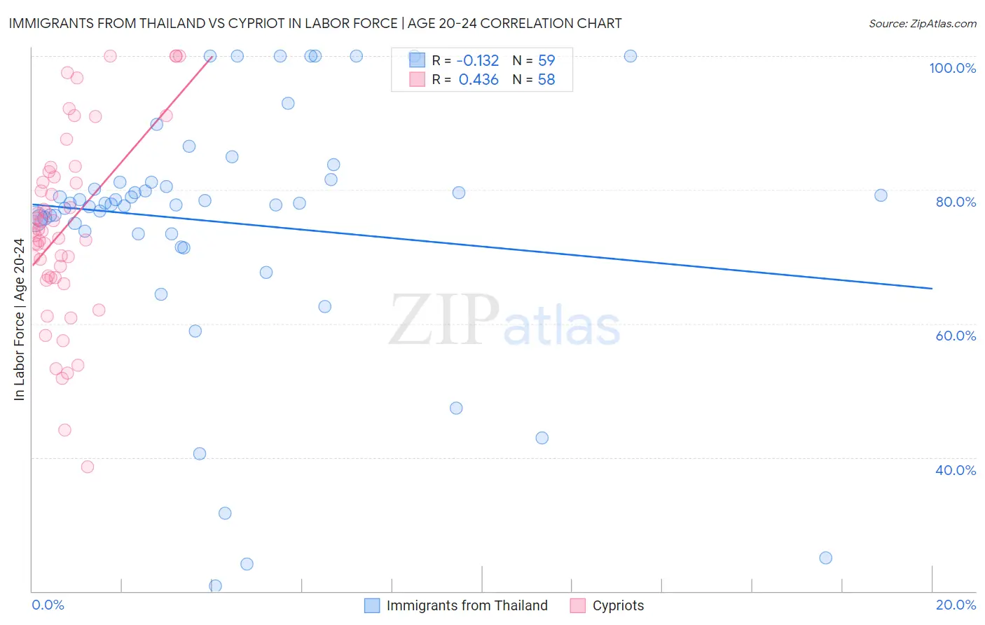 Immigrants from Thailand vs Cypriot In Labor Force | Age 20-24