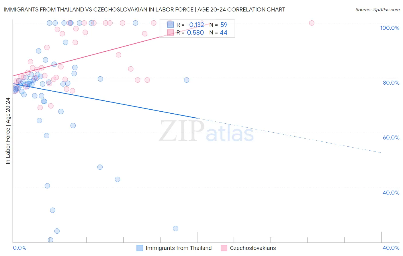 Immigrants from Thailand vs Czechoslovakian In Labor Force | Age 20-24