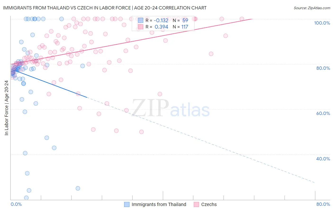 Immigrants from Thailand vs Czech In Labor Force | Age 20-24