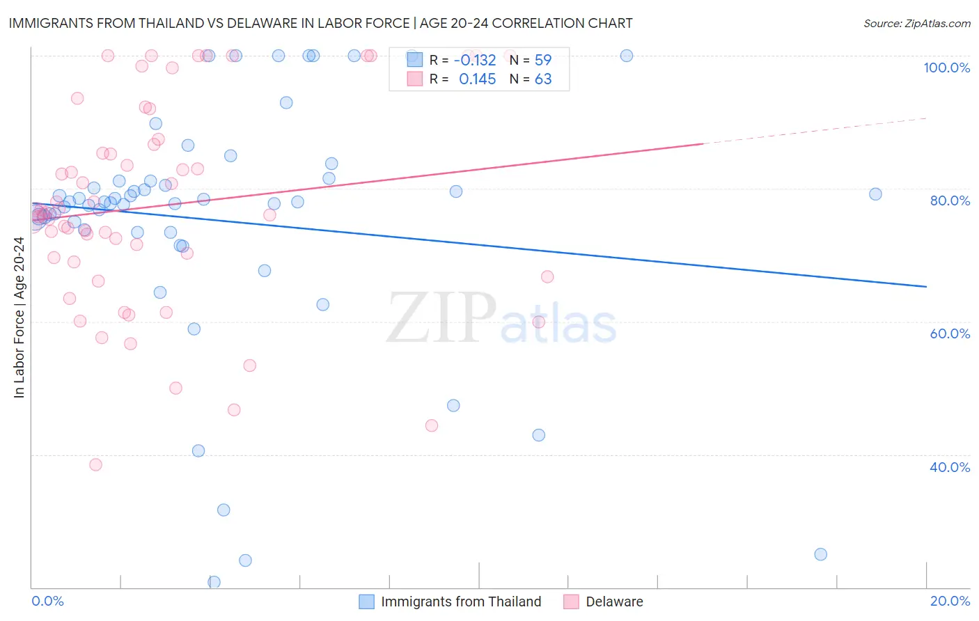 Immigrants from Thailand vs Delaware In Labor Force | Age 20-24