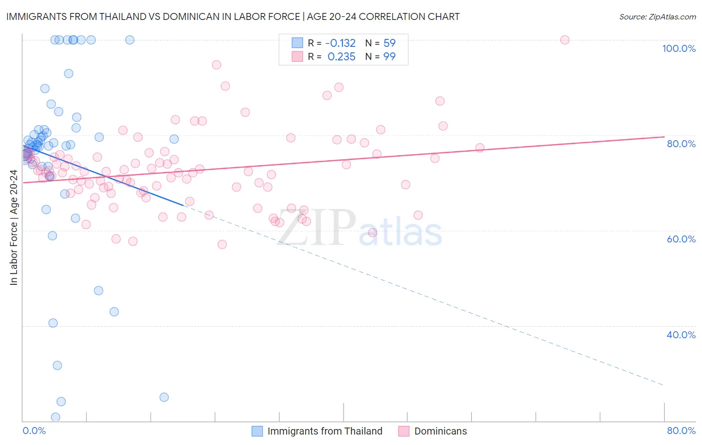 Immigrants from Thailand vs Dominican In Labor Force | Age 20-24