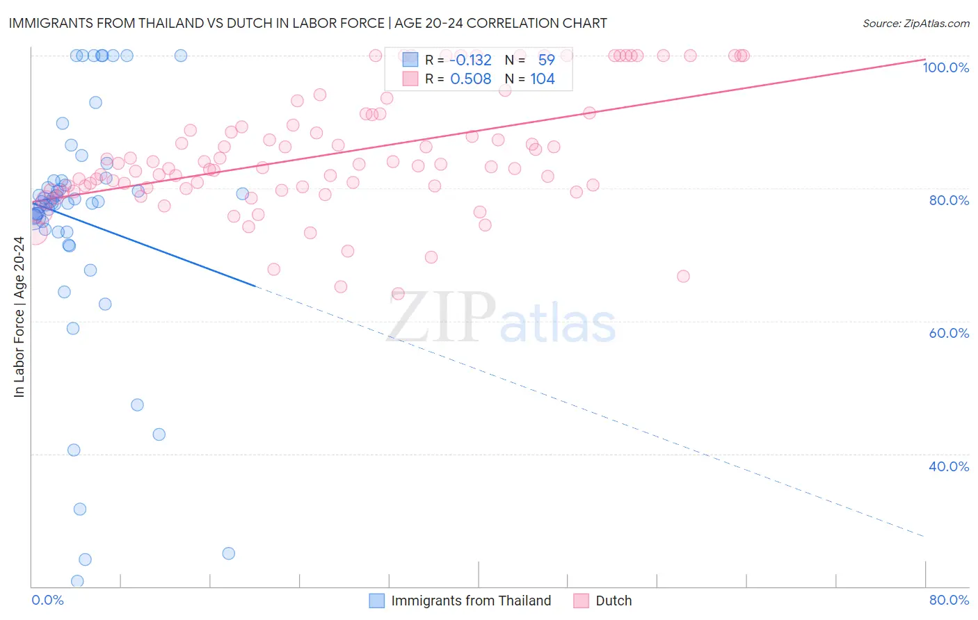 Immigrants from Thailand vs Dutch In Labor Force | Age 20-24