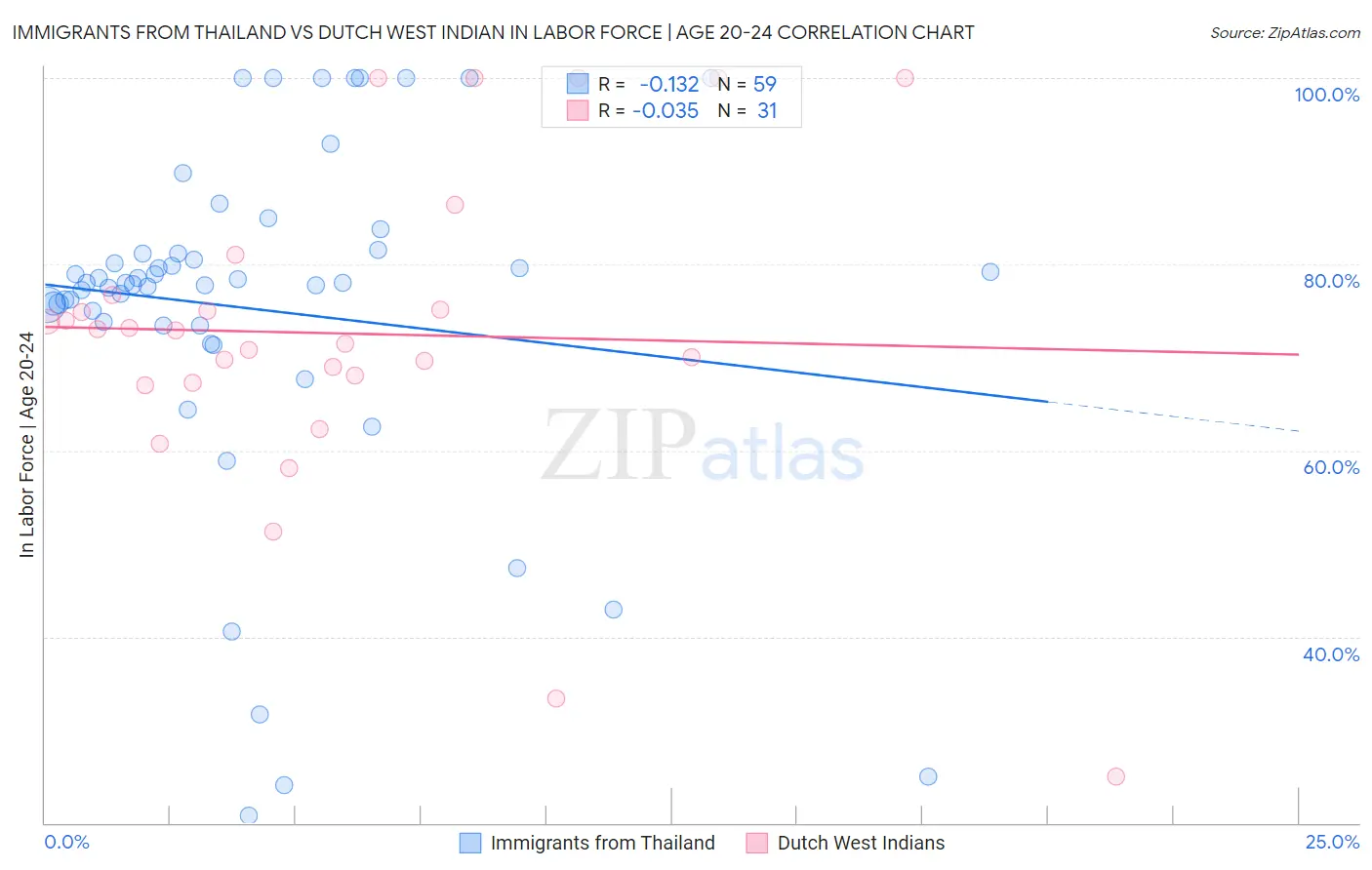 Immigrants from Thailand vs Dutch West Indian In Labor Force | Age 20-24