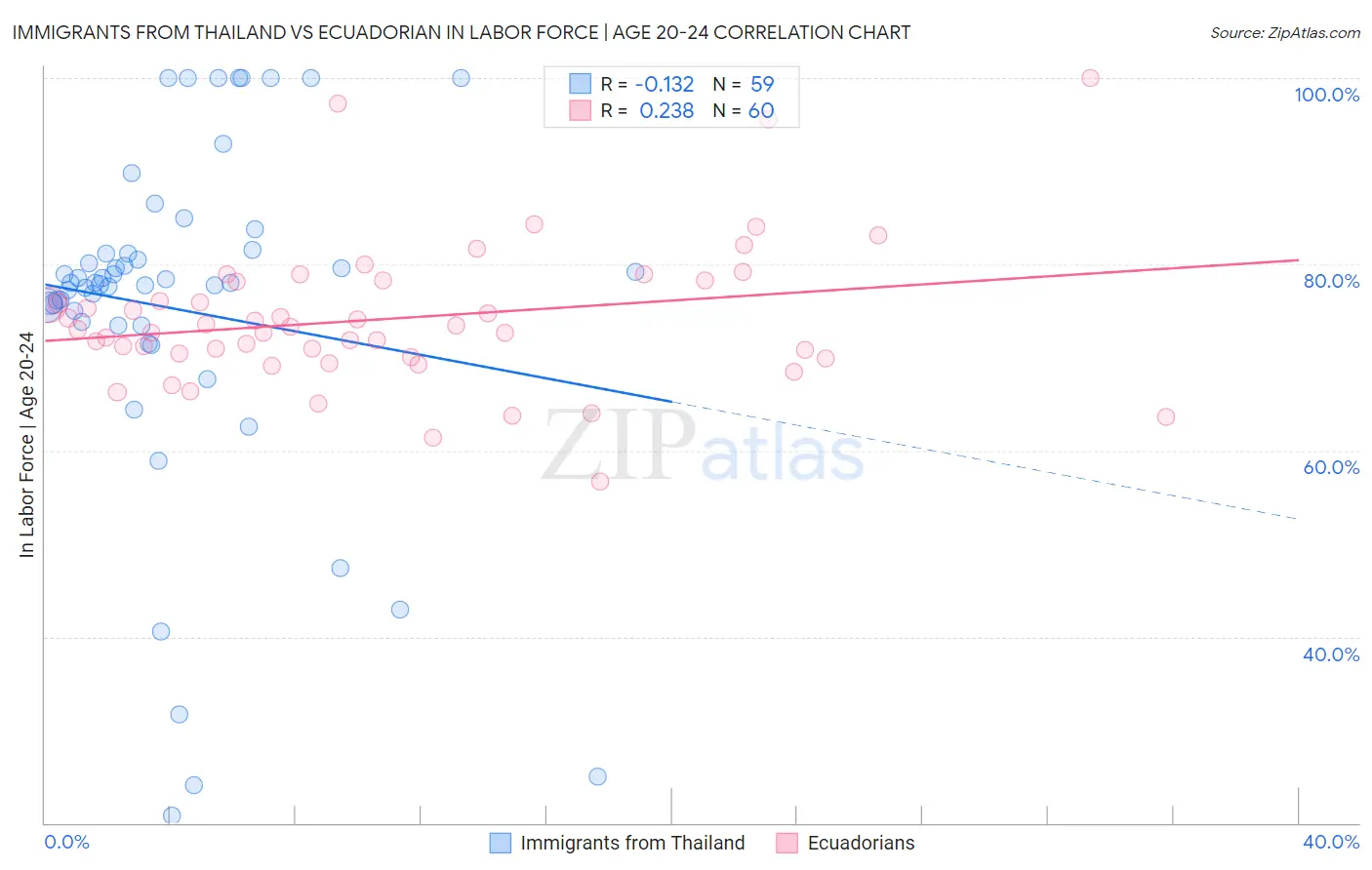 Immigrants from Thailand vs Ecuadorian In Labor Force | Age 20-24