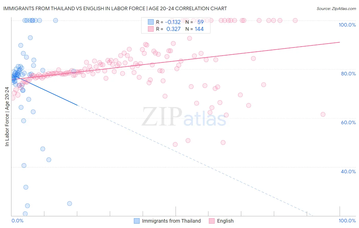 Immigrants from Thailand vs English In Labor Force | Age 20-24