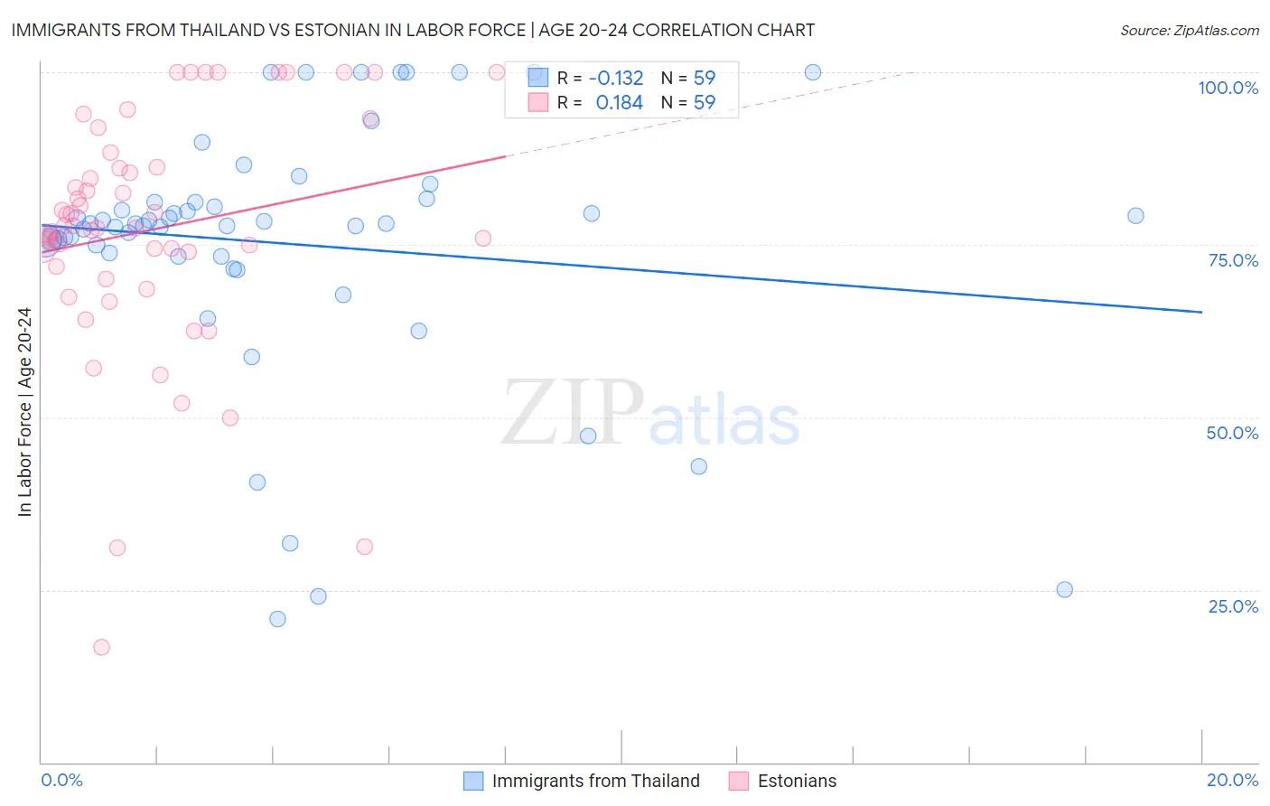 Immigrants from Thailand vs Estonian In Labor Force | Age 20-24