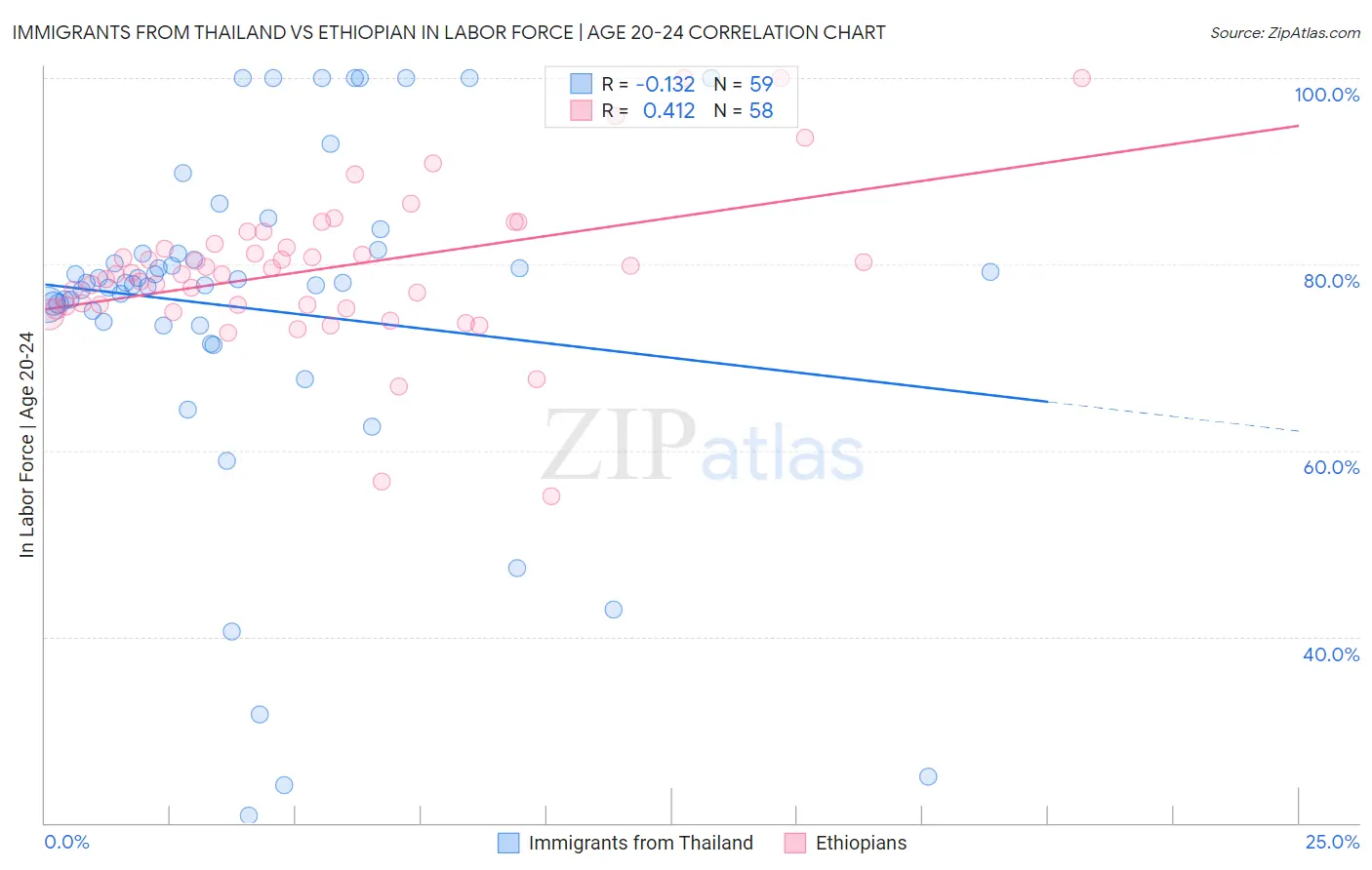 Immigrants from Thailand vs Ethiopian In Labor Force | Age 20-24