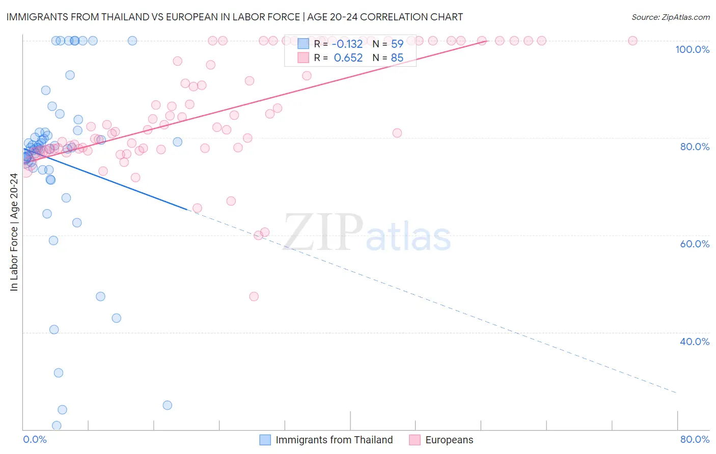 Immigrants from Thailand vs European In Labor Force | Age 20-24