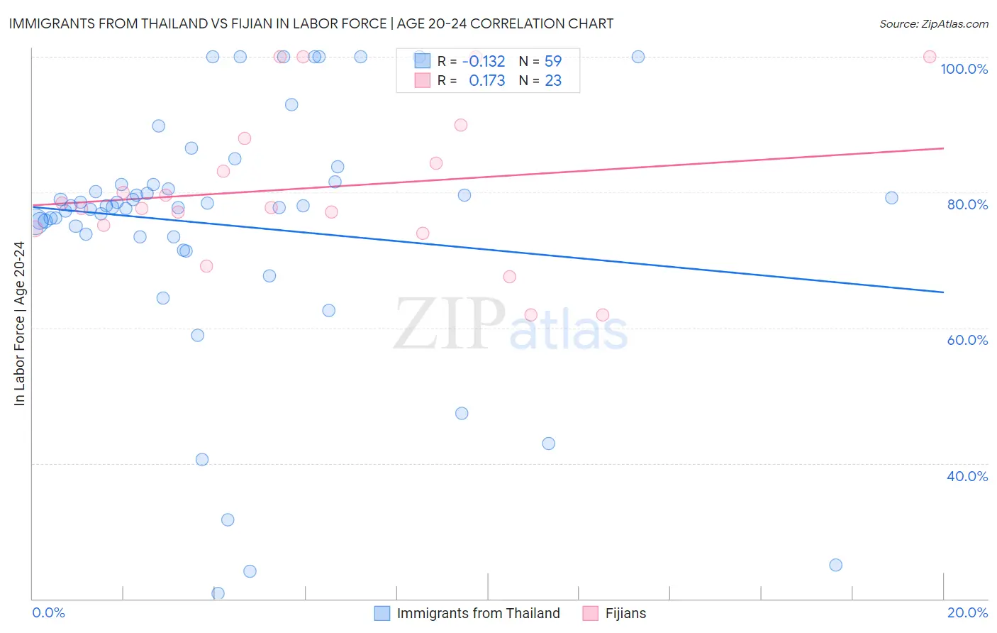 Immigrants from Thailand vs Fijian In Labor Force | Age 20-24