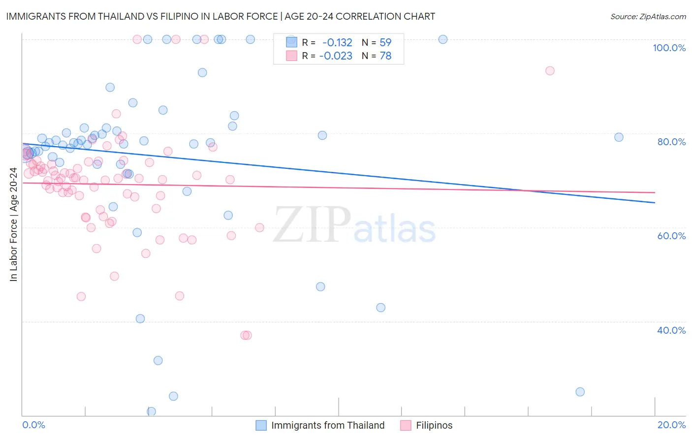 Immigrants from Thailand vs Filipino In Labor Force | Age 20-24