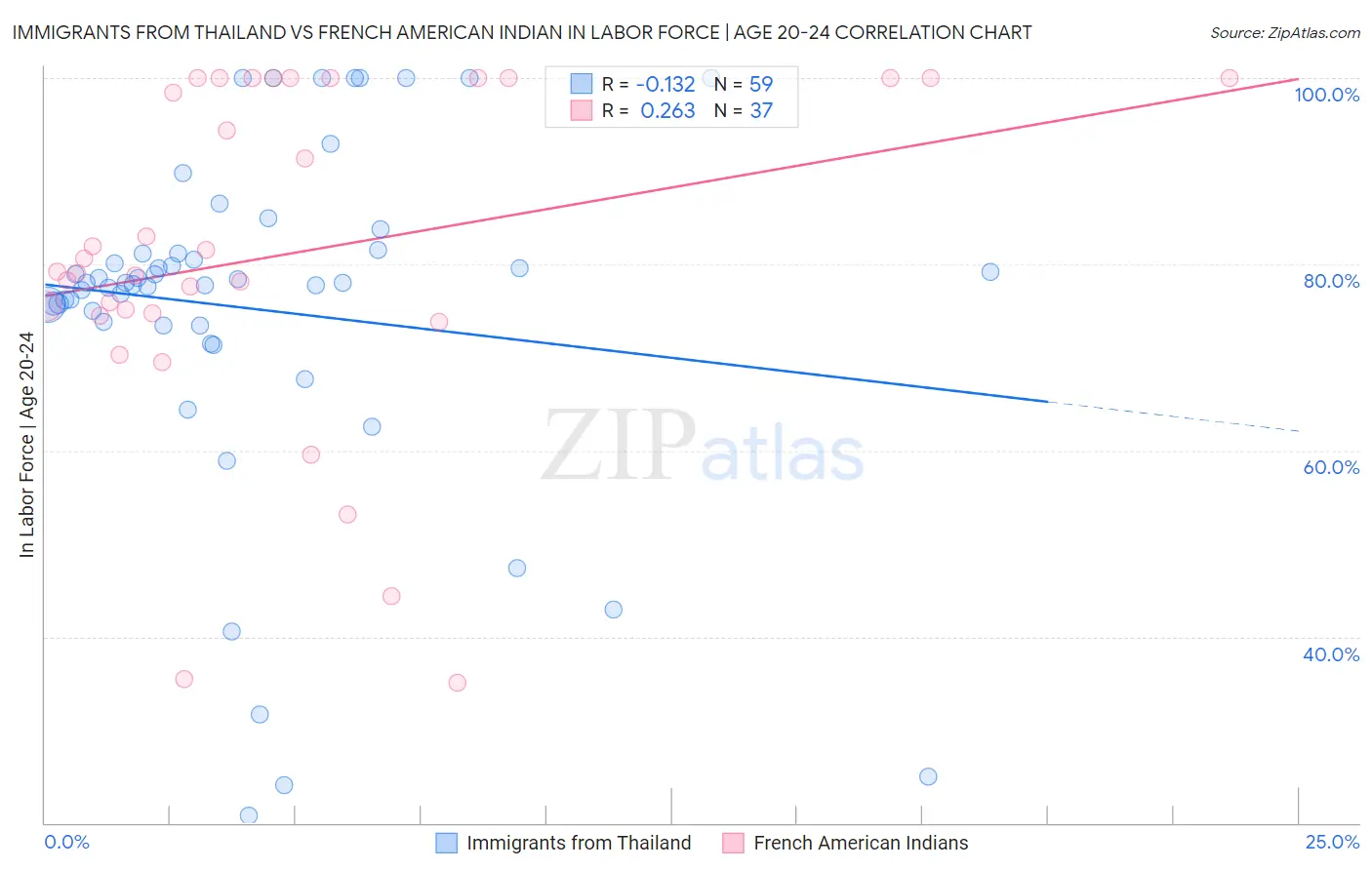 Immigrants from Thailand vs French American Indian In Labor Force | Age 20-24