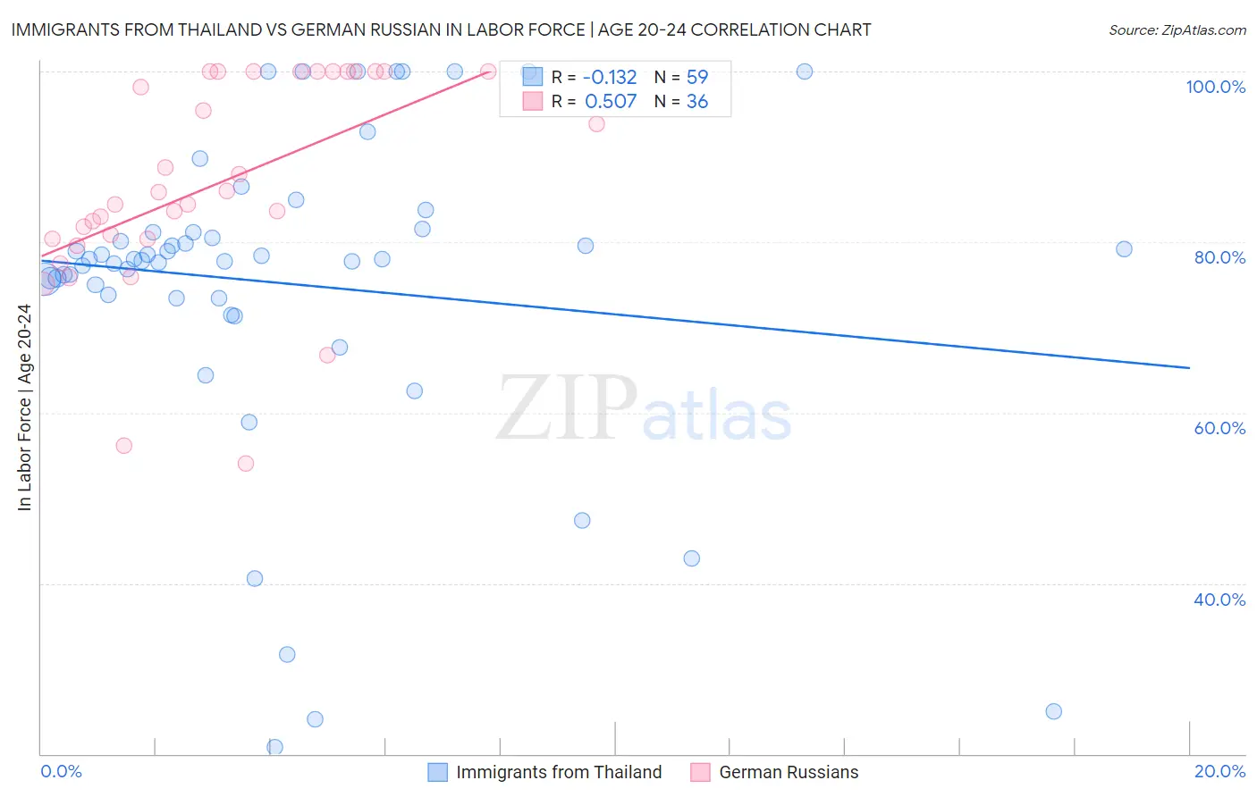 Immigrants from Thailand vs German Russian In Labor Force | Age 20-24