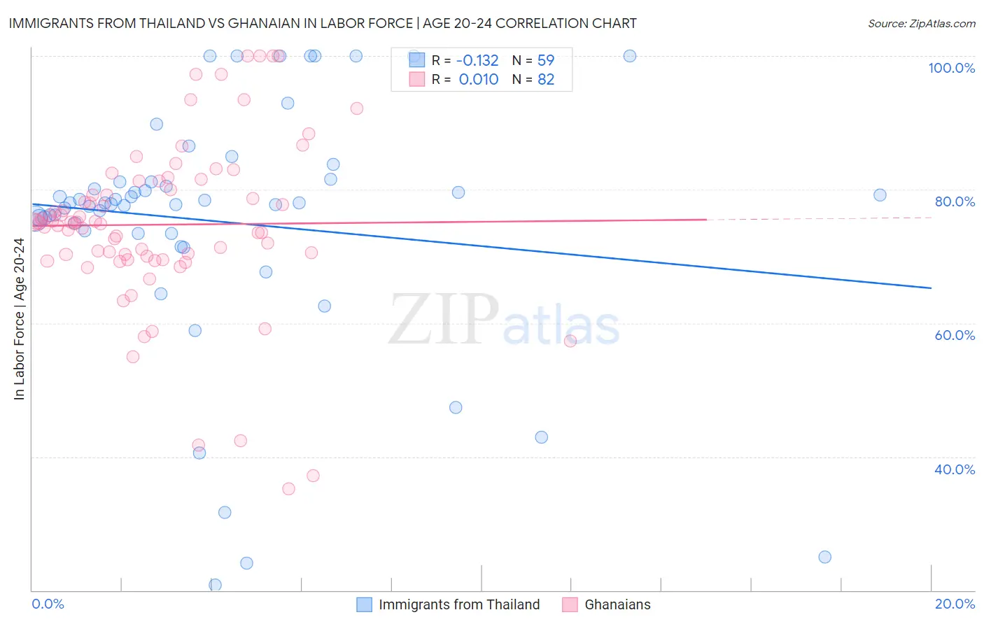Immigrants from Thailand vs Ghanaian In Labor Force | Age 20-24