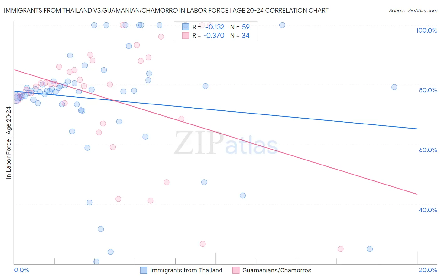 Immigrants from Thailand vs Guamanian/Chamorro In Labor Force | Age 20-24