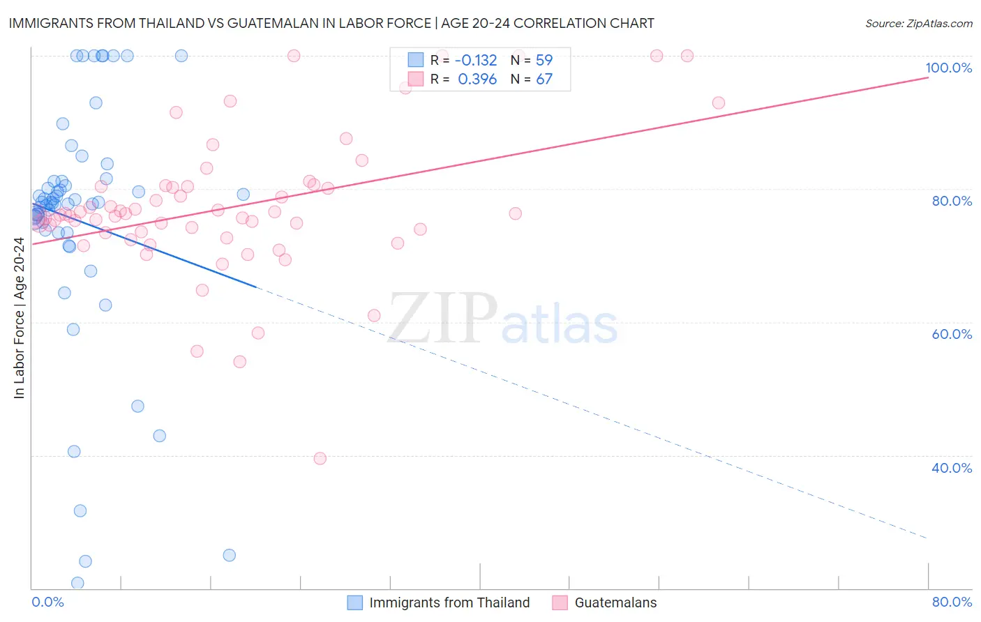 Immigrants from Thailand vs Guatemalan In Labor Force | Age 20-24