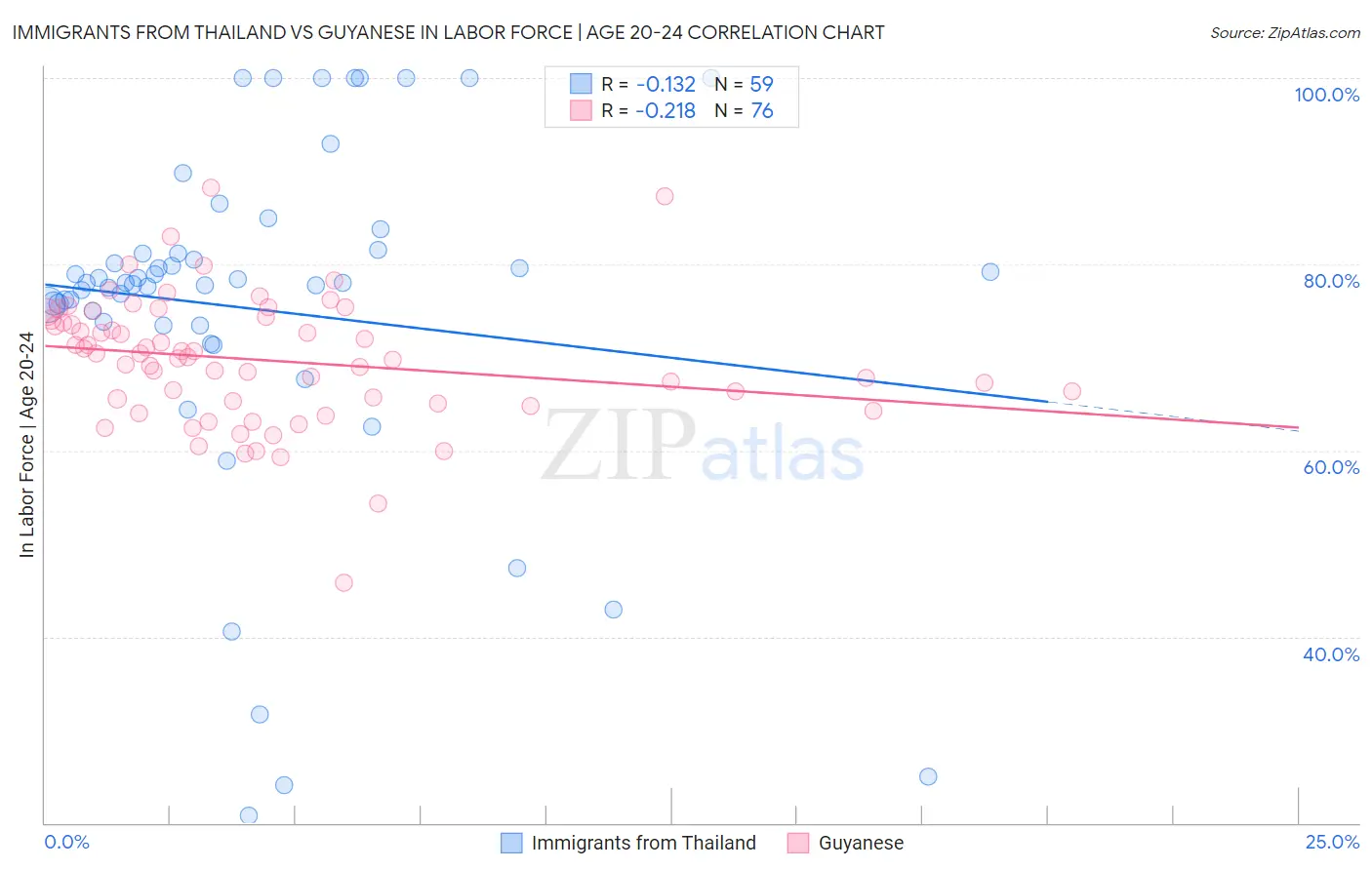 Immigrants from Thailand vs Guyanese In Labor Force | Age 20-24