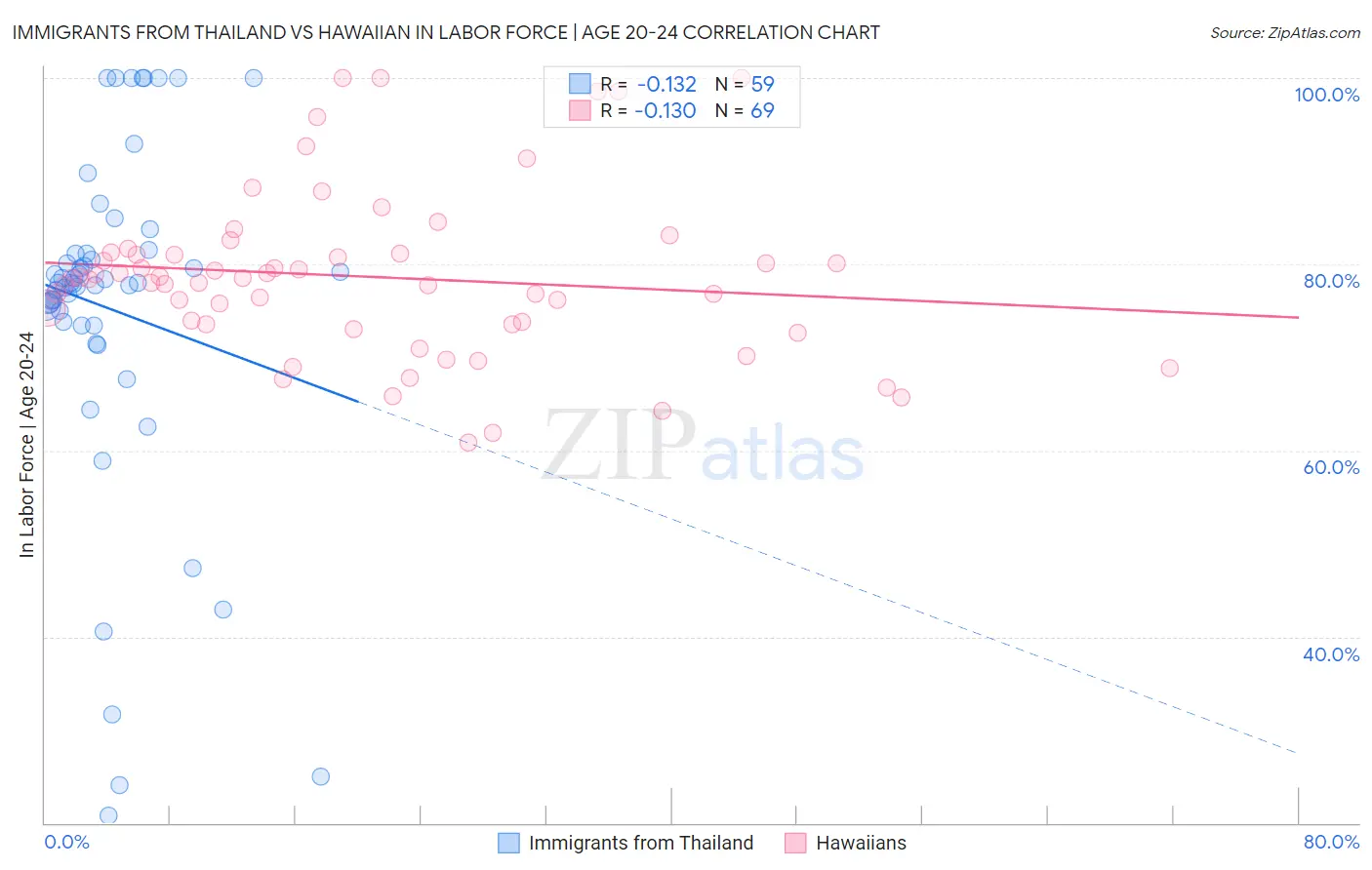 Immigrants from Thailand vs Hawaiian In Labor Force | Age 20-24