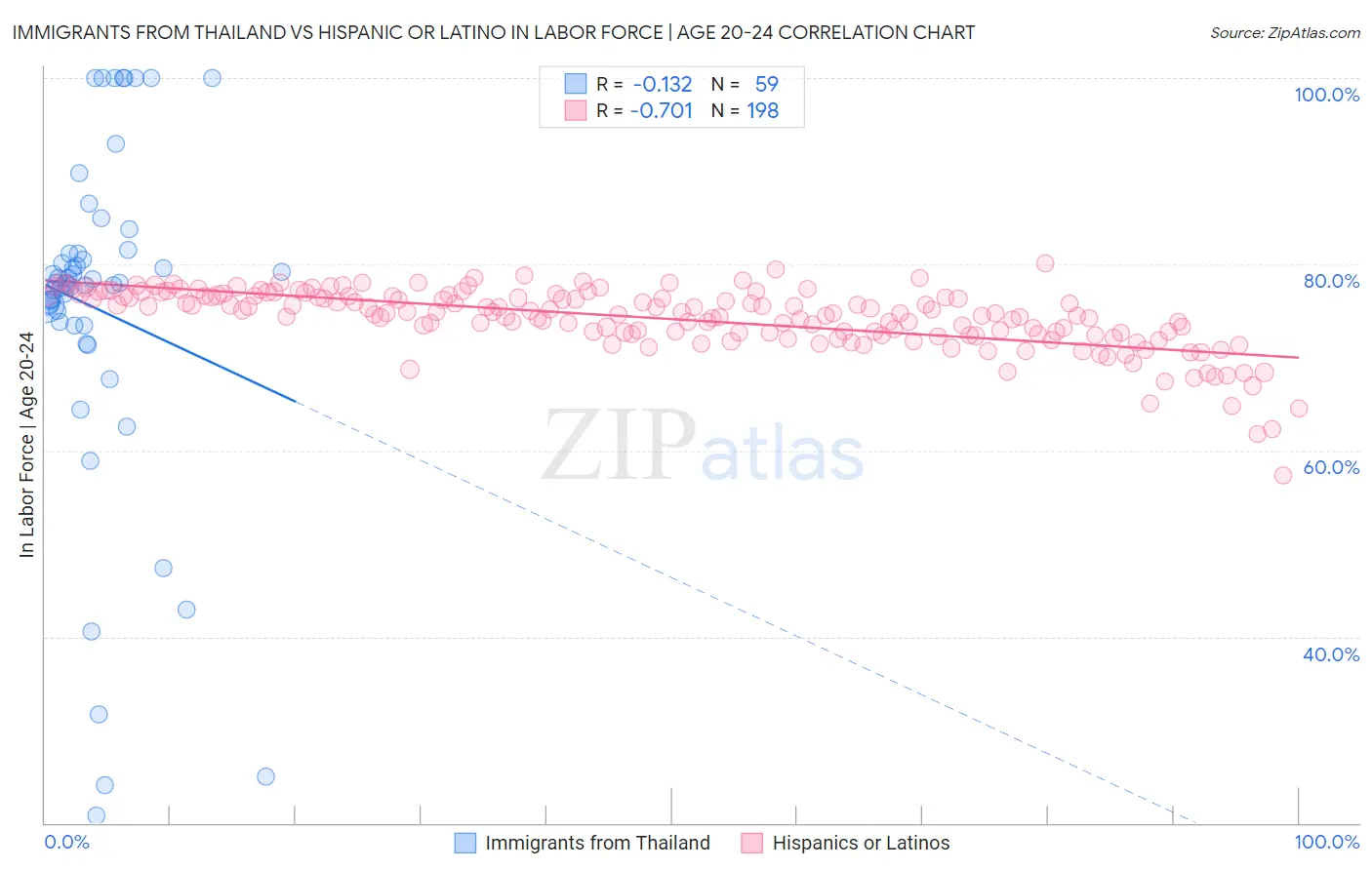 Immigrants from Thailand vs Hispanic or Latino In Labor Force | Age 20-24