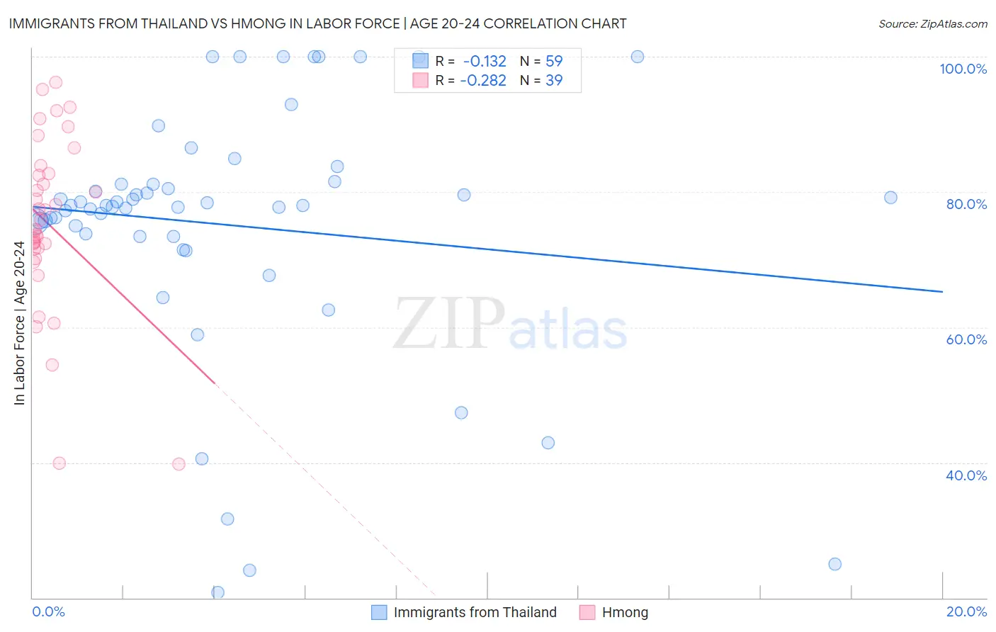 Immigrants from Thailand vs Hmong In Labor Force | Age 20-24