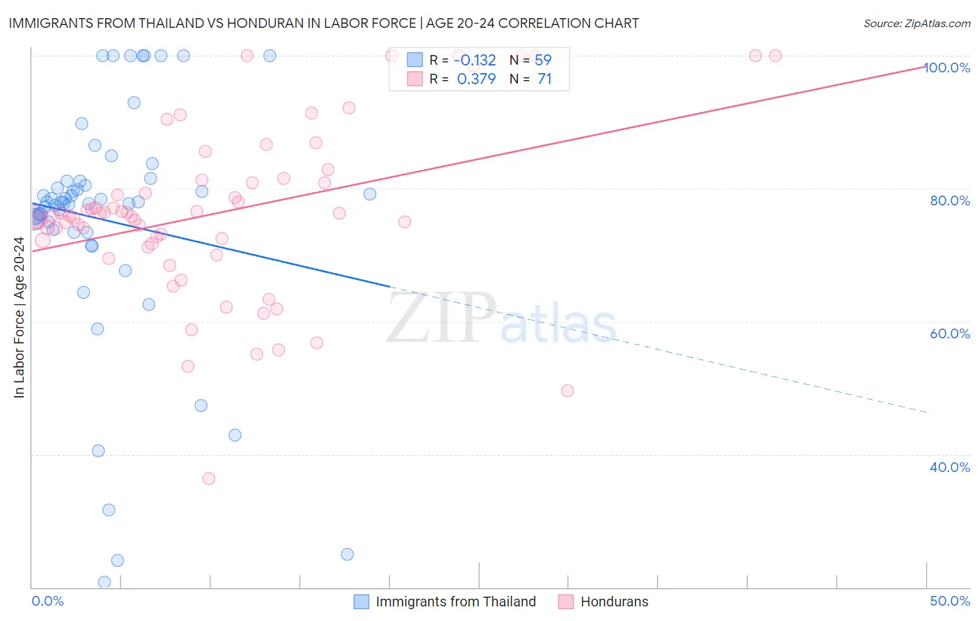 Immigrants from Thailand vs Honduran In Labor Force | Age 20-24