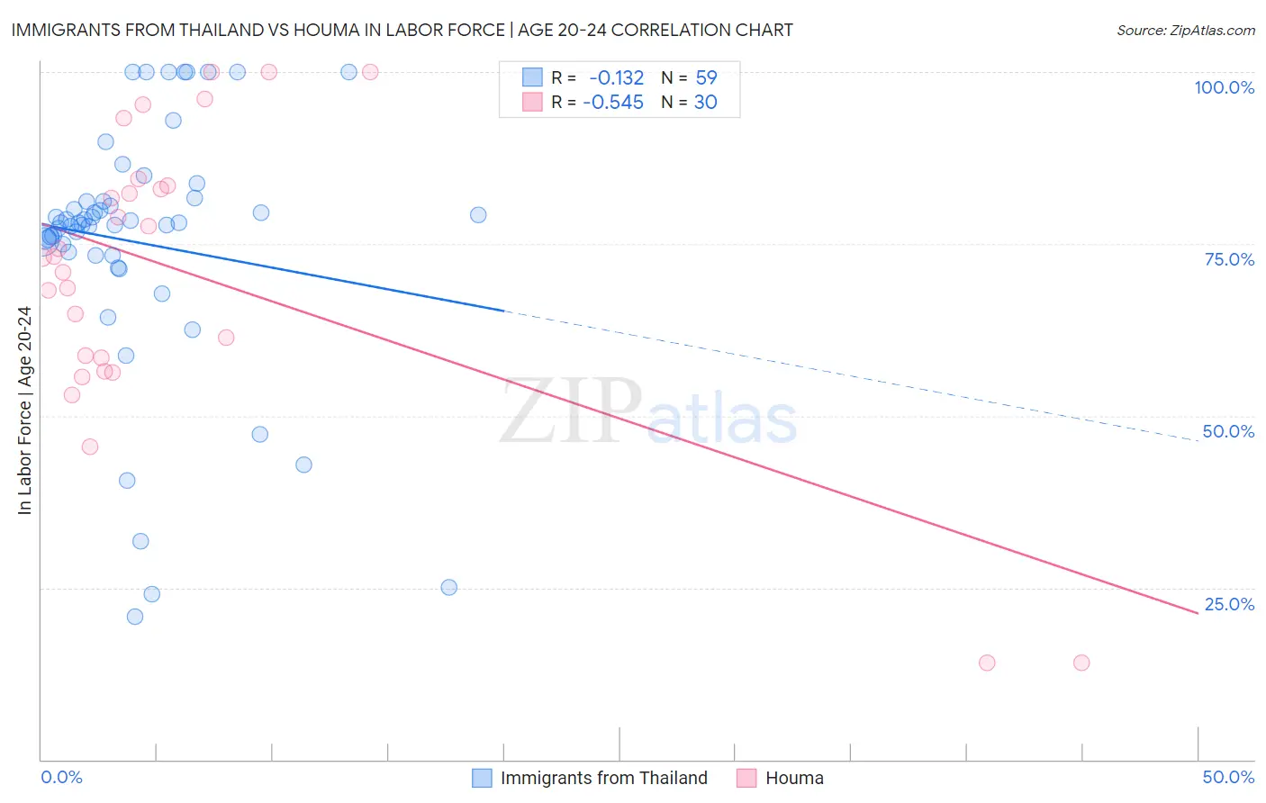 Immigrants from Thailand vs Houma In Labor Force | Age 20-24