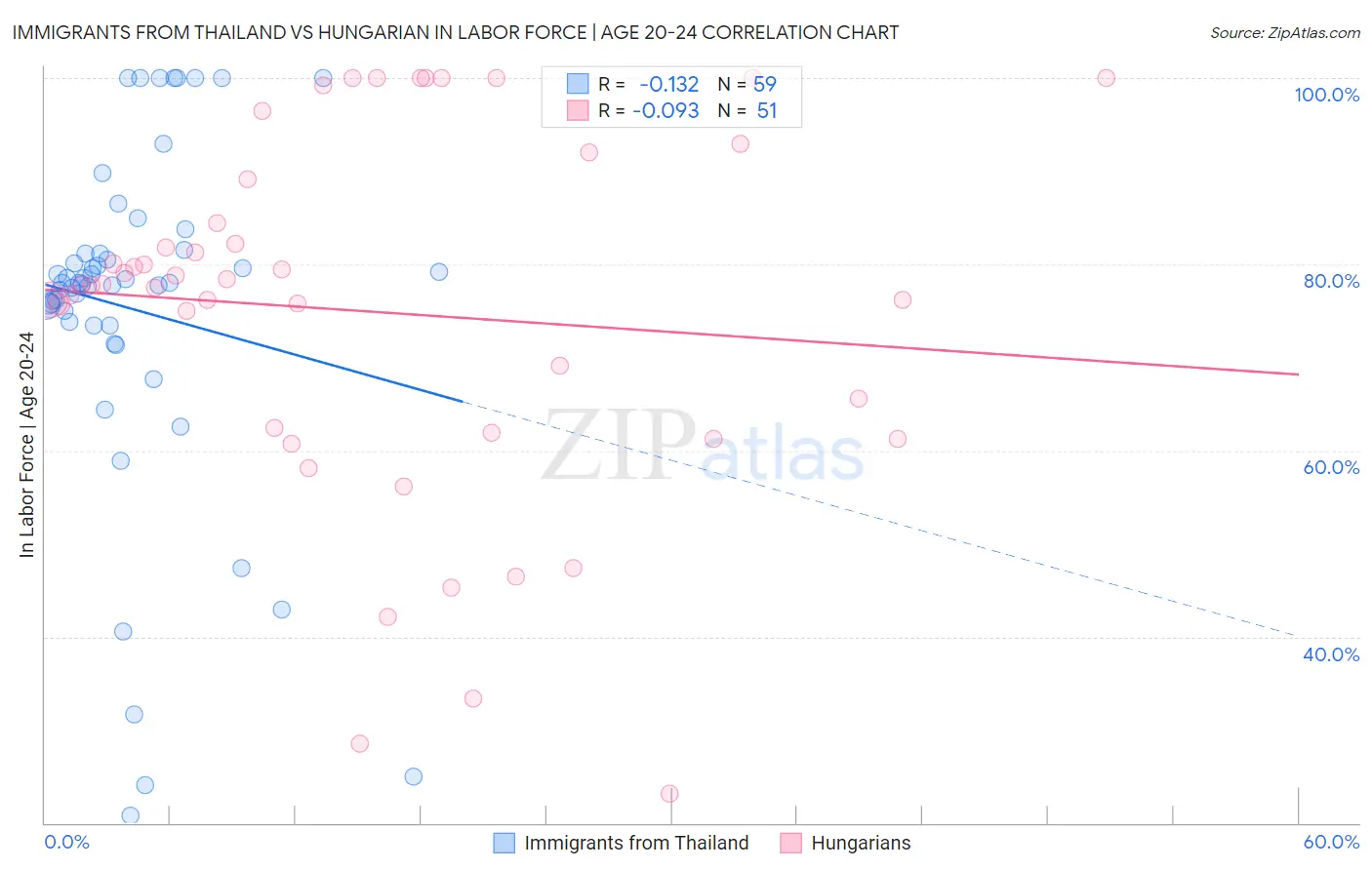 Immigrants from Thailand vs Hungarian In Labor Force | Age 20-24