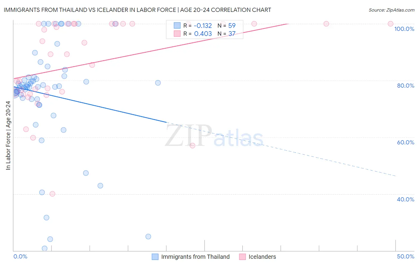 Immigrants from Thailand vs Icelander In Labor Force | Age 20-24