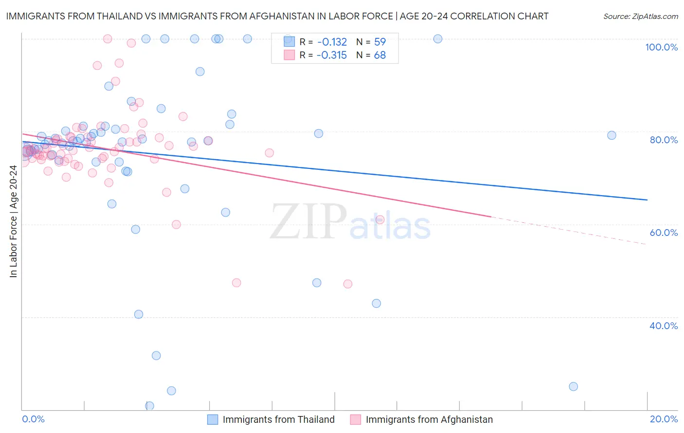 Immigrants from Thailand vs Immigrants from Afghanistan In Labor Force | Age 20-24