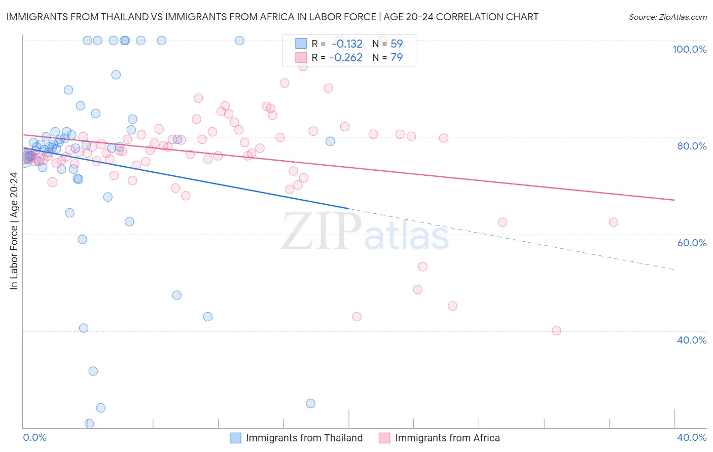 Immigrants from Thailand vs Immigrants from Africa In Labor Force | Age 20-24