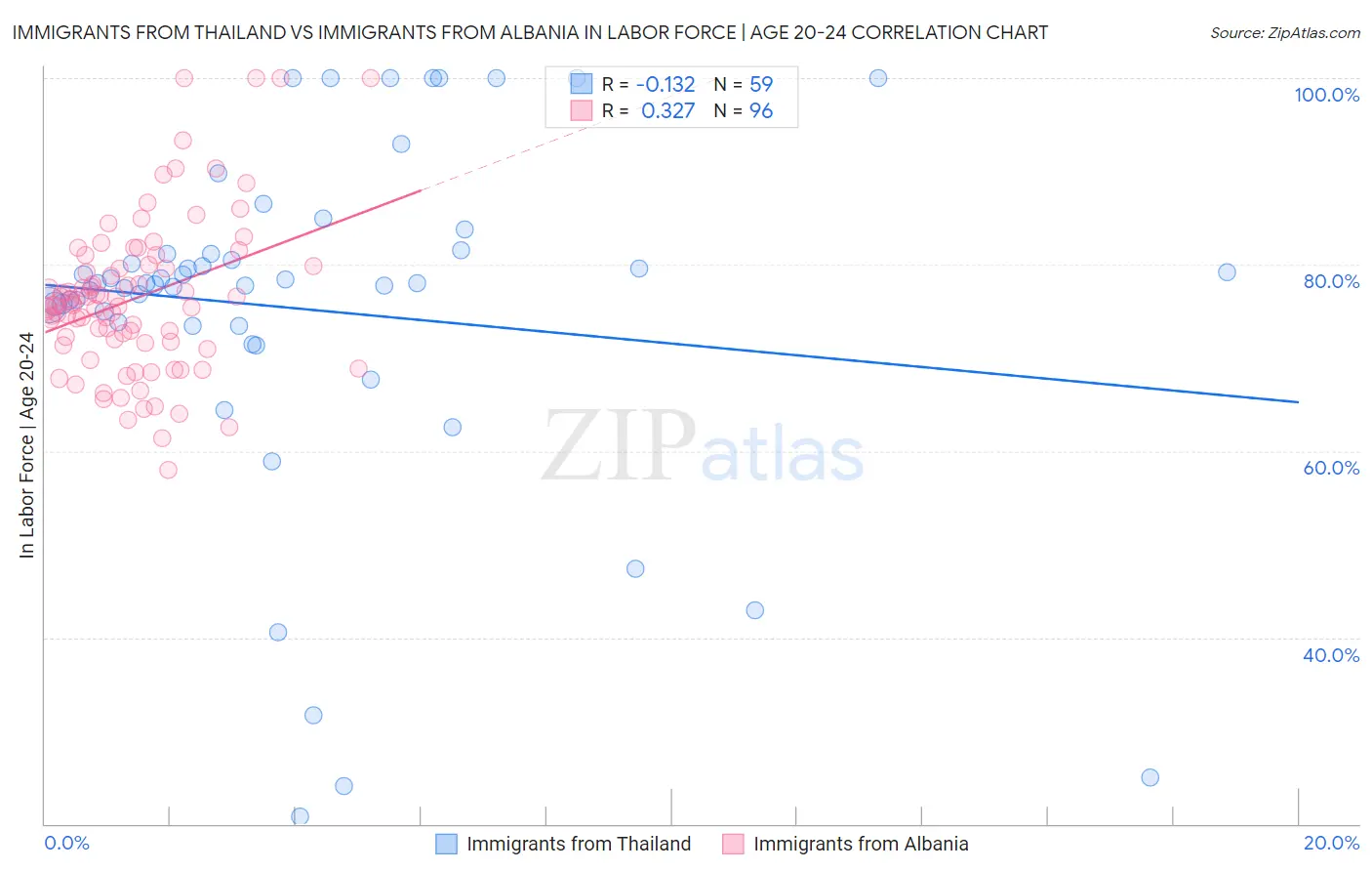 Immigrants from Thailand vs Immigrants from Albania In Labor Force | Age 20-24