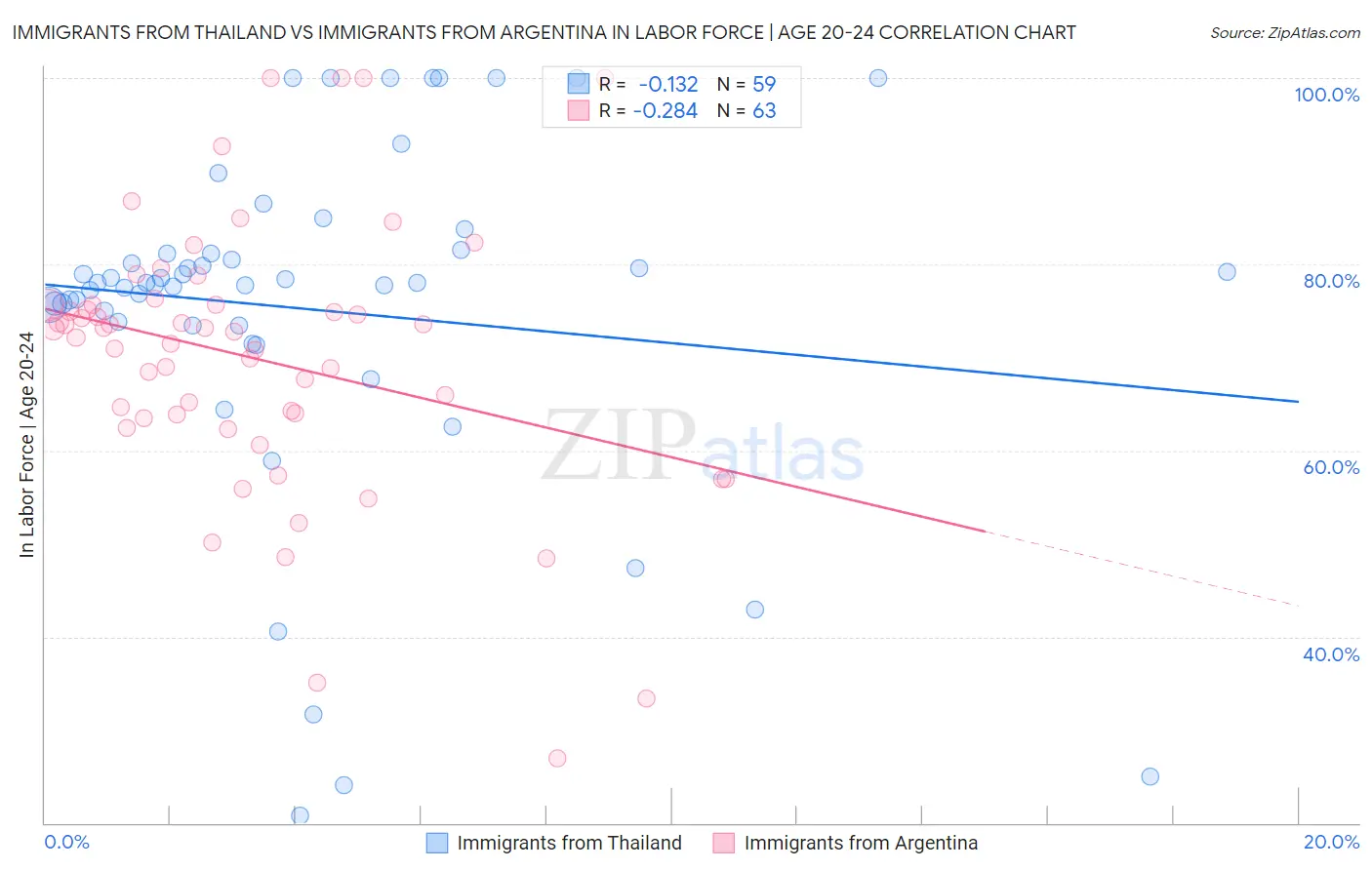 Immigrants from Thailand vs Immigrants from Argentina In Labor Force | Age 20-24