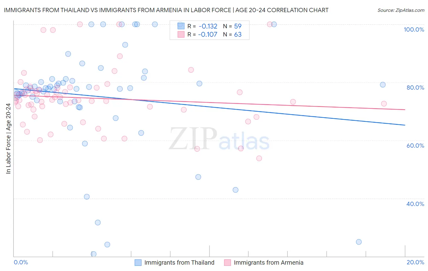 Immigrants from Thailand vs Immigrants from Armenia In Labor Force | Age 20-24